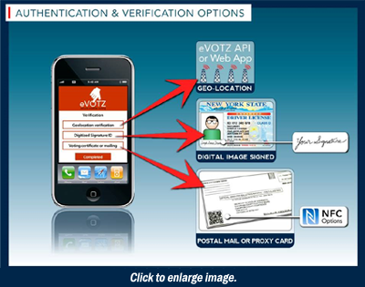 eVOTZ� - Authentication and Verification Options