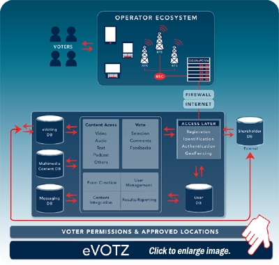 The eVOTZ� Technology Platform